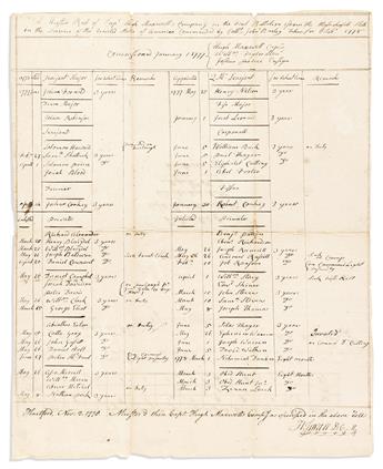 (AMERICAN REVOLUTION--1778.) Muster roll of Hugh Maxwell's company in the Massachusetts Line.                                                    